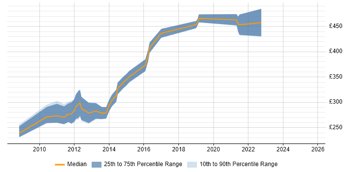 Contractor daily rate distribution trend for jobs in the City of London citing Compatibility Testing