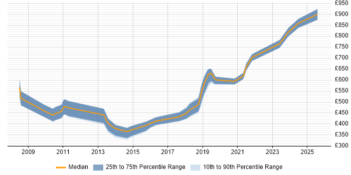Contractor daily rate distribution trend for jobs in the City of London citing Complexity Analysis