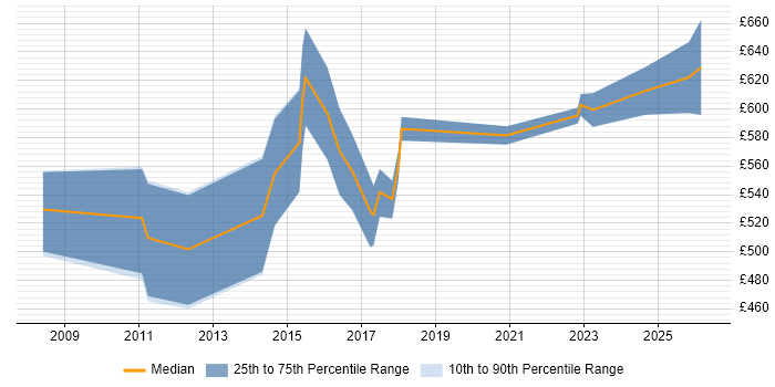 Contractor daily rate distribution trend for Compliance Consultant job vacancies in the City of London