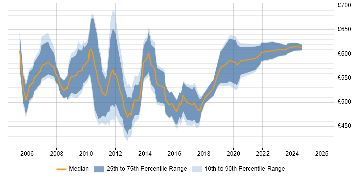 Contractor daily rate distribution trend for Compliance Manager job vacancies in the City of London