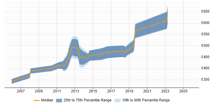 Contractor daily rate distribution trend for jobs in the City of London citing Component Testing