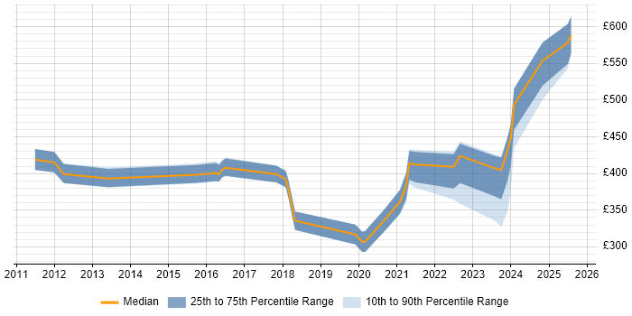 Contractor daily rate distribution trend for jobs in the City of London citing CompTIA Security+ Contractor daily rate distribution trend for jobs in the City of London citing CompTIA Security+
