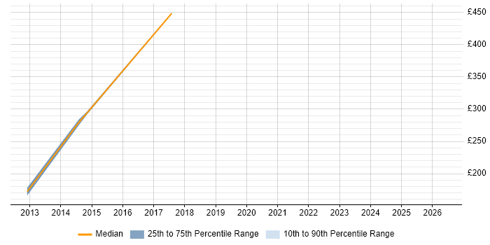 Contractor daily rate distribution trend for jobs in the City of London citing Computacenter