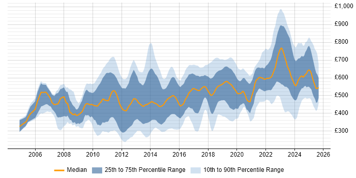 Contractor daily rate distribution trend for jobs in the City of London citing Computer Science