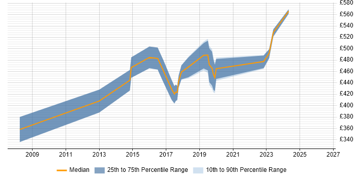Contractor daily rate distribution trend for jobs in the City of London citing Computer Security