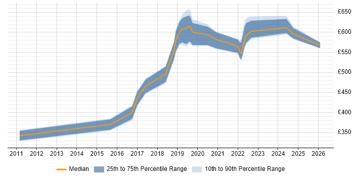 Contractor daily rate distribution trend for jobs in the City of London citing Computer Vision