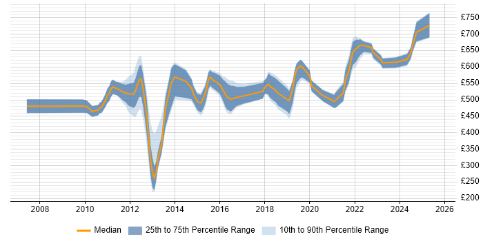 Contractor daily rate distribution trend for jobs in the City of London citing Conceptual Models Contractor daily rate distribution trend for jobs in the City of London citing Conceptual Models