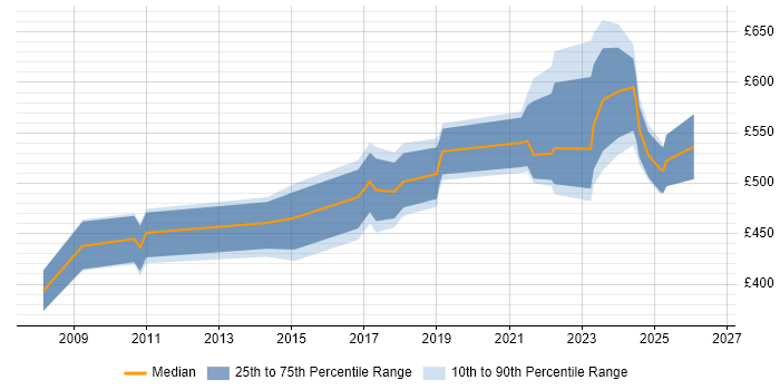 Contractor daily rate distribution trend for jobs in the City of London citing Concur