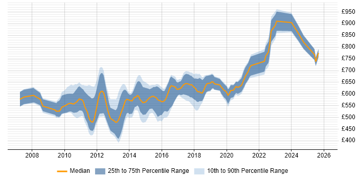 Contractor daily rate distribution trend for jobs in the City of London citing Concurrent Programming