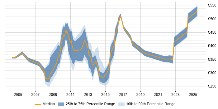 Contractor daily rate distribution trend for Configuration Analyst job vacancies in the City of London