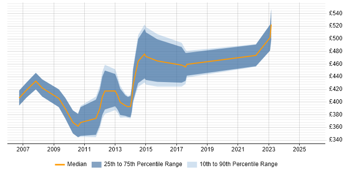 Contractor daily rate distribution trend for Configuration Engineer job vacancies in the City of London