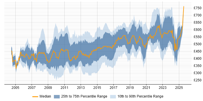Contractor daily rate distribution trend for jobs in the City of London citing Configuration Management