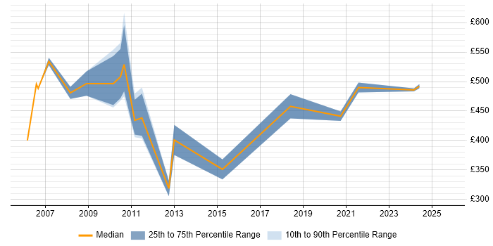Contractor daily rate distribution trend for Configuration Specialist job vacancies in the City of London