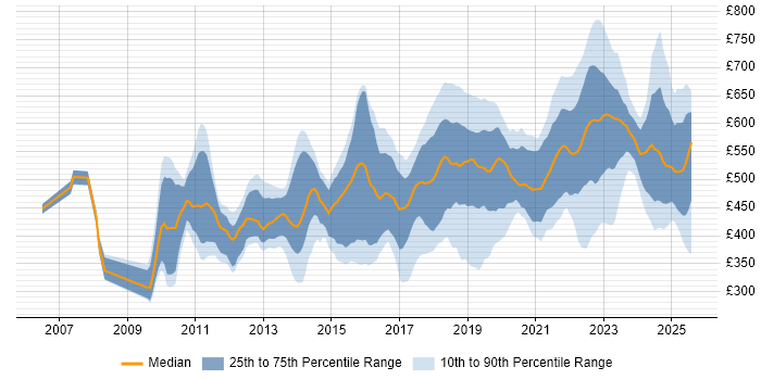 Contractor daily rate distribution trend for jobs in the City of London citing Confluence