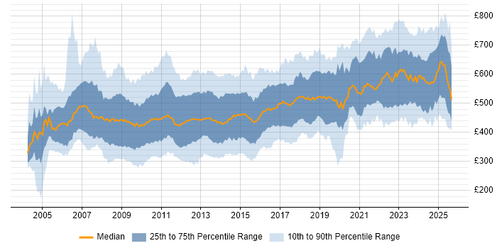 Contractor daily rate distribution trend for Consultant job vacancies in the City of London