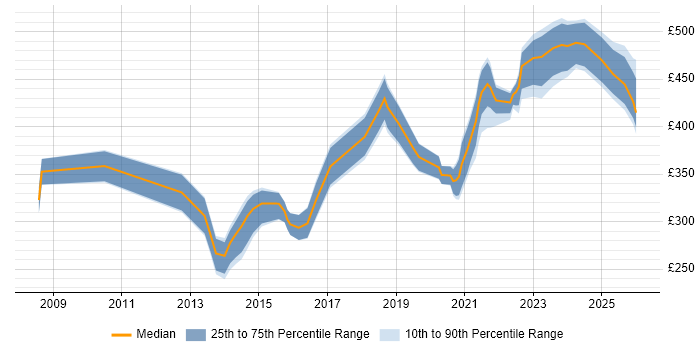 Contractor daily rate distribution trend for Content Designer job vacancies in the City of London