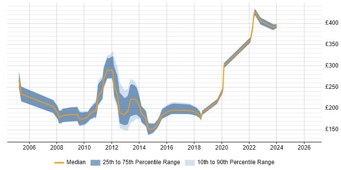 Contractor daily rate distribution trend for Content Editor job vacancies in the City of London
