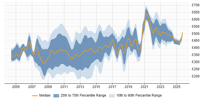 Contractor daily rate distribution trend for jobs in the City of London citing Content Management Contractor daily rate distribution trend for jobs in the City of London citing Content Management
