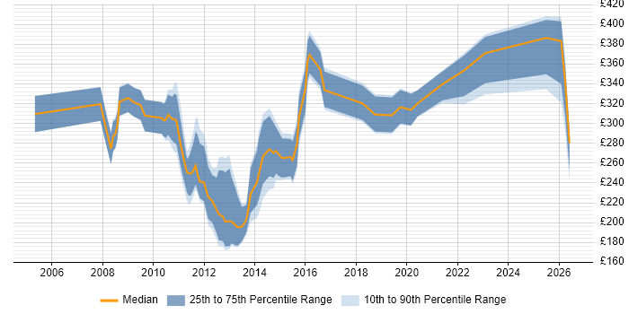 Contractor daily rate distribution trend for Content Manager job vacancies in the City of London