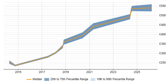 Contractor daily rate distribution trend for Content Strategist job vacancies in the City of London