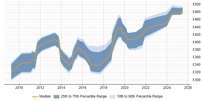 Contractor daily rate distribution trend for jobs in the City of London citing Content Strategy