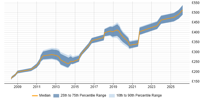 Contractor daily rate distribution trend for jobs in the City of London citing Content Writing