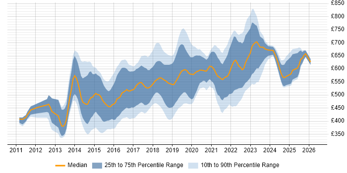 Contractor daily rate distribution trend for jobs in the City of London citing Continuous Delivery