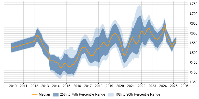 Contractor daily rate distribution trend for jobs in the City of London citing Continuous Deployment