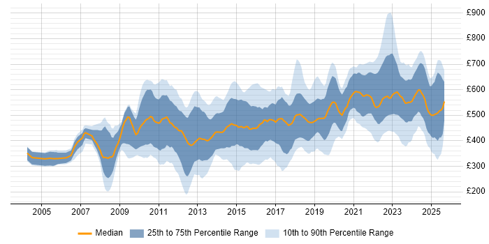 Contractor daily rate distribution trend for jobs in the City of London citing Continuous Improvement Contractor daily rate distribution trend for jobs in the City of London citing Continuous Improvement