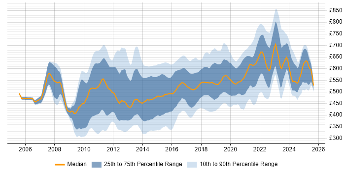 Contractor daily rate distribution trend for jobs in the City of London citing Continuous Integration