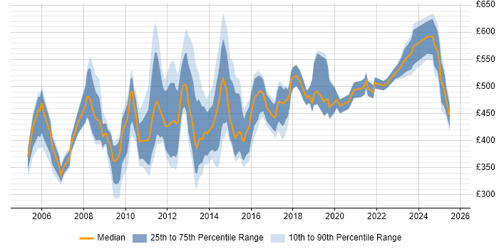 Contractor daily rate distribution trend for jobs in the City of London citing Contract Management Contractor daily rate distribution trend for jobs in the City of London citing Contract Management