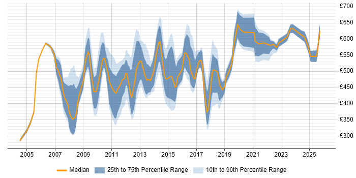 Contractor daily rate distribution trend for jobs in the City of London citing Contract Negotiation