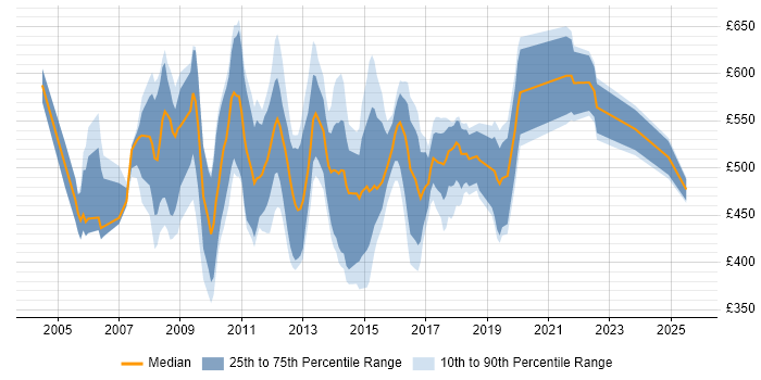 Contractor daily rate distribution trend for Contracts Manager job vacancies in the City of London Contractor daily rate distribution trend for Contracts Manager job vacancies in the City of London
