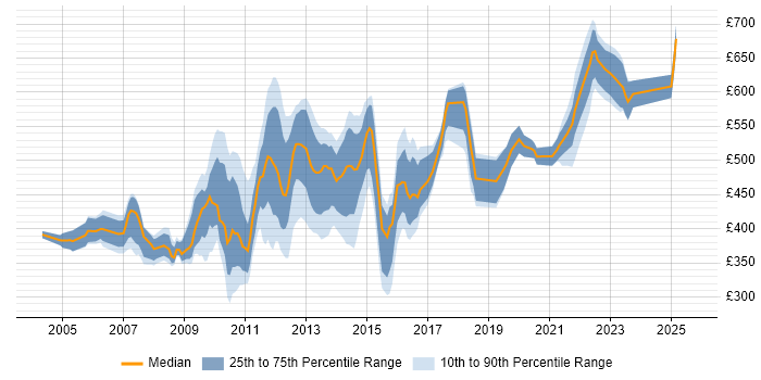 Contractor daily rate distribution trend for jobs in the City of London citing Control-M