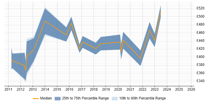 Contractor daily rate distribution trend for jobs in the City of London citing Converged Infrastructure