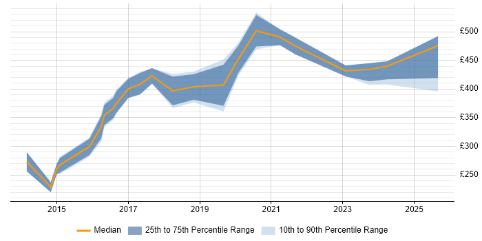 Contractor daily rate distribution trend for jobs in the City of London citing Conversion Rate Optimisation Contractor daily rate distribution trend for jobs in the City of London citing Conversion Rate Optimisation