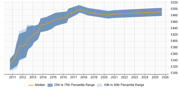 Contractor daily rate distribution trend for jobs in the City of London citing Core Animation