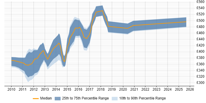 Contractor daily rate distribution trend for jobs in the City of London citing Core Data Contractor daily rate distribution trend for jobs in the City of London citing Core Data