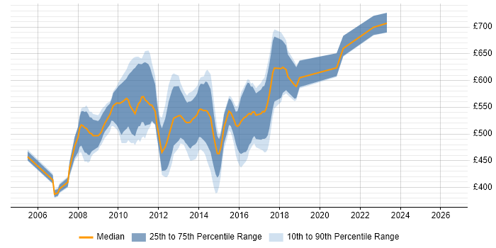 Contractor daily rate distribution trend for Core Java Developer job vacancies in the City of London