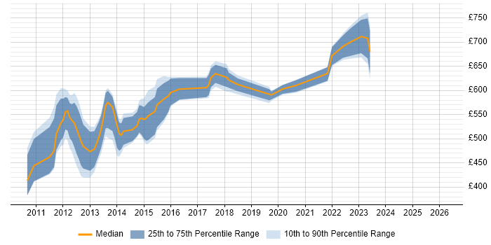 Contractor daily rate distribution trend for jobs in the City of London citing COREP