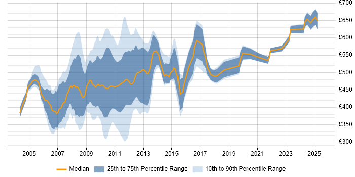 Contractor daily rate distribution trend for jobs in the City of London citing Corporate Banking
