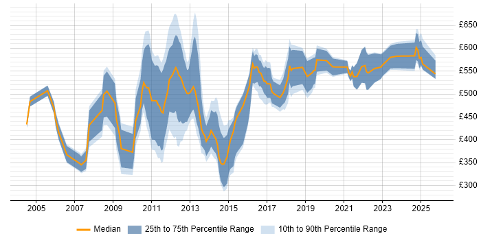 Contractor daily rate distribution trend for jobs in the City of London citing Cost Management