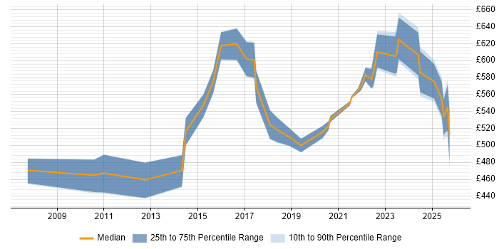 Contractor daily rate distribution trend for jobs in the City of London citing Cost Optimisation