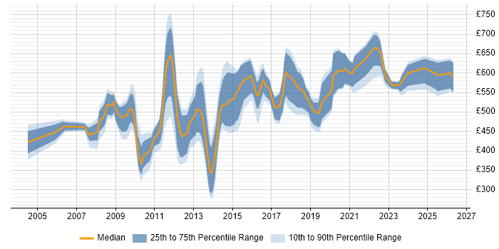 Contractor daily rate distribution trend for jobs in the City of London citing Cost Reduction