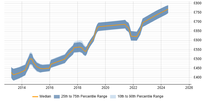 Contractor daily rate distribution trend for jobs in the City of London citing Couchbase