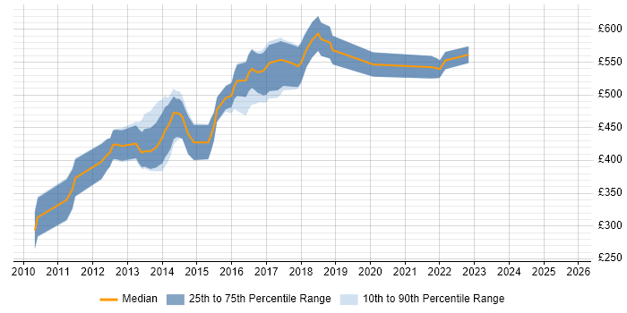 Contractor daily rate distribution trend for jobs in the City of London citing CouchDB