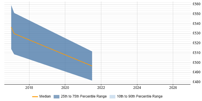 Contractor daily rate distribution trend for jobs in the City of London citing CQL