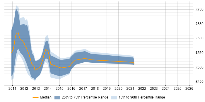 Contractor daily rate distribution trend for jobs in the City of London citing CRD IV