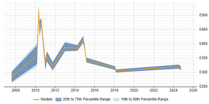Contractor daily rate distribution trend for Creative Designer job vacancies in the City of London