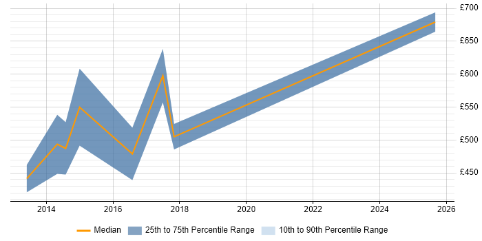 Contractor daily rate distribution trend for Creative Director job vacancies in the City of London